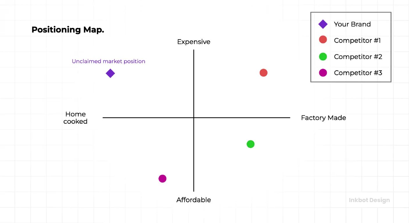 Competitive Positioning Analysis What Is A Brand Positioning Map