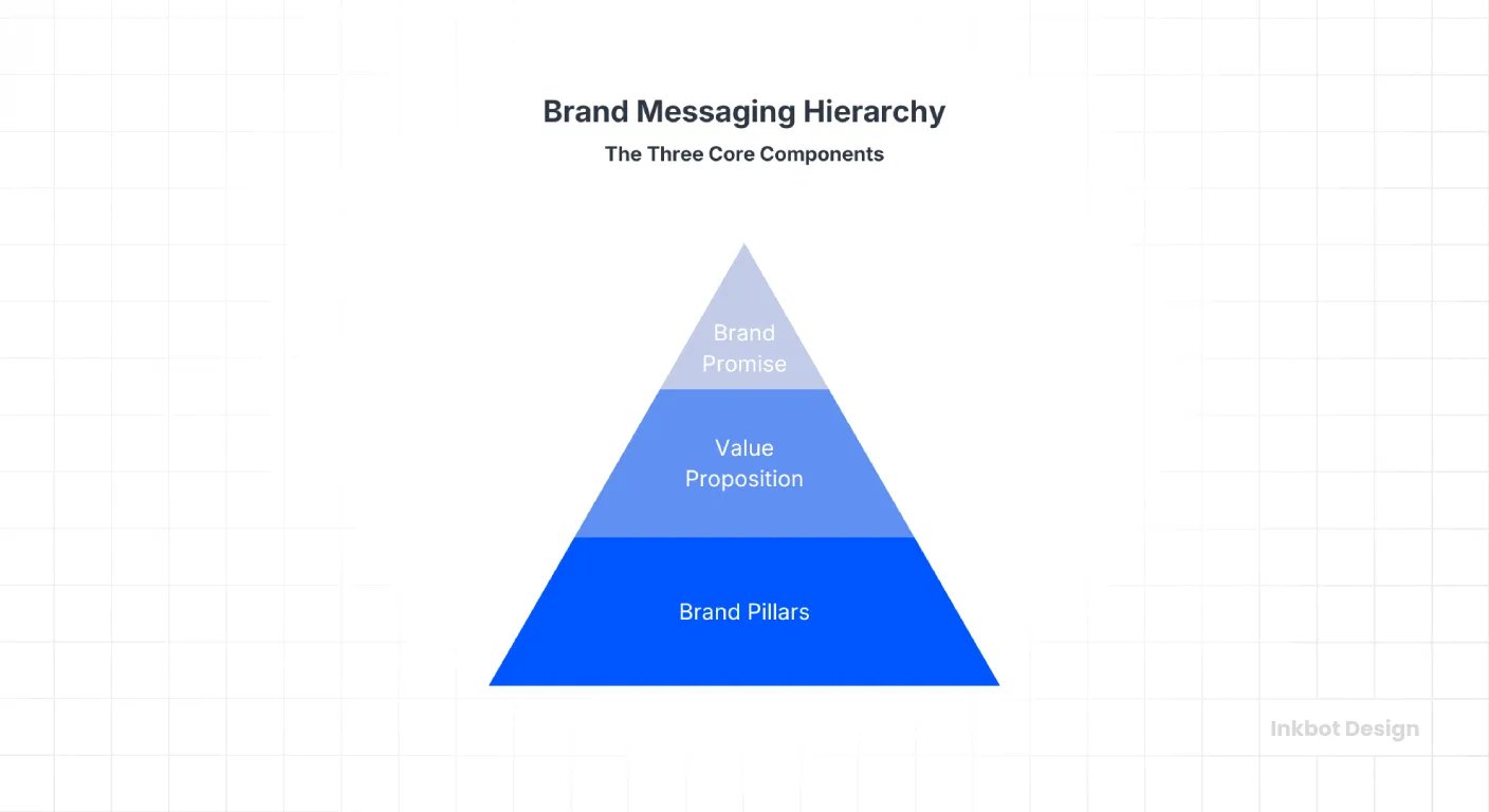 Brand Messaging Application What Is A Brand Messaging Hierarchy