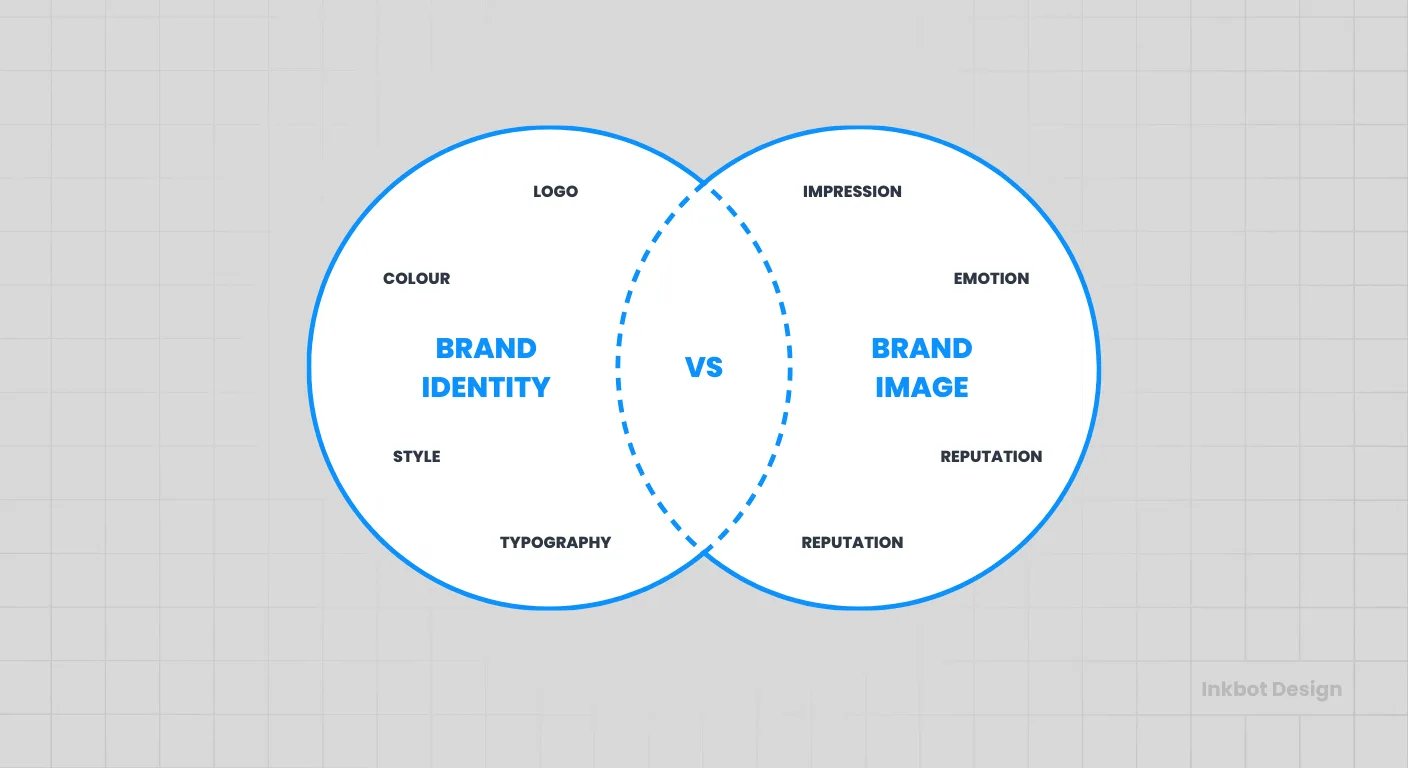 Visual Identity Brand Identity Vs Brand Image Venn Diagram