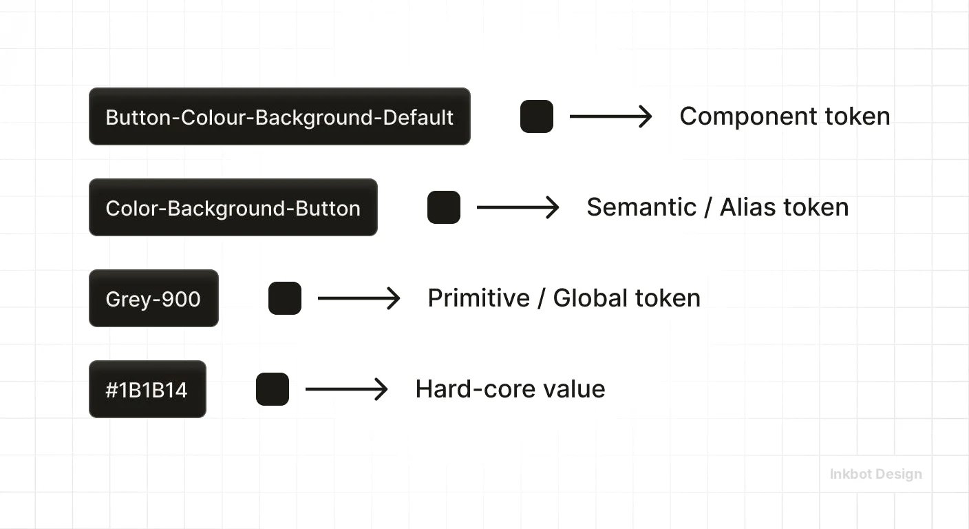 Corporate Identity From Figma To Code Design Tokens And Semantic Naming