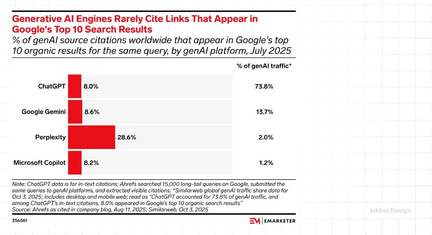 Generative AI engines; bar chart EMARKETER comparing ChatGPT, Google Gemini, Perplexity, Copilot.