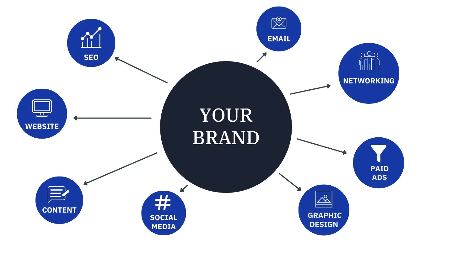 Brand Audit Checklist Brand Audit Process Typical Marketing Strategy