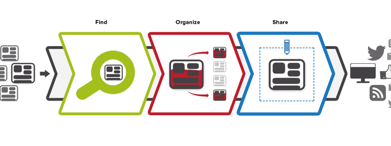building a brand reputation through content curation