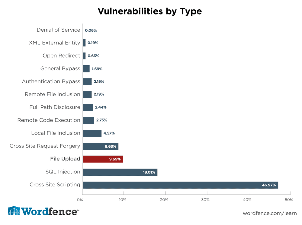 Wordpress Security Infographic