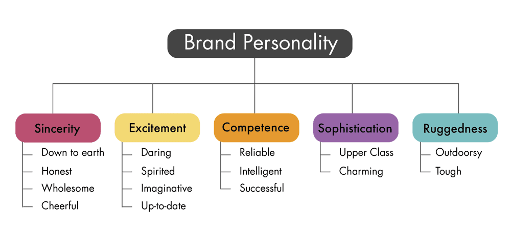 Brand Personality