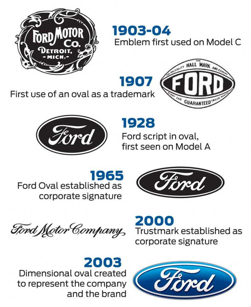 Ford Logo Design History