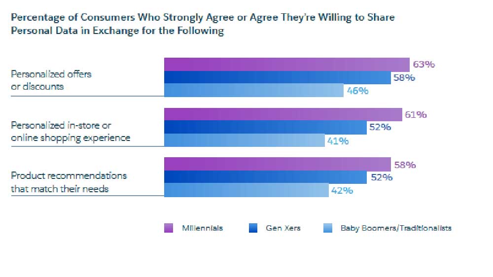 Millennial Personalisation Stats