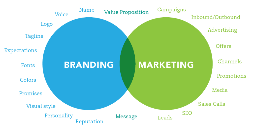 Branding und Marketing Definition