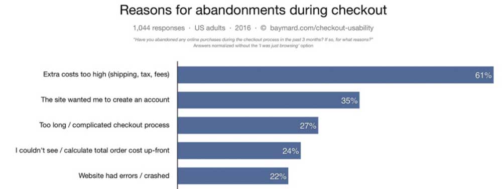 Ecommerce Conversions Reasons For Abandonment