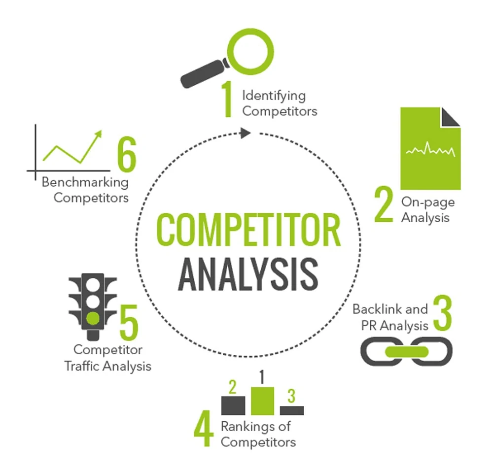 How To Perform A Competitor Analysis 2021