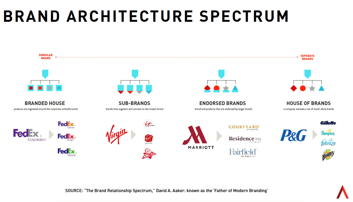 Branding examples. Архитектура бренда. Бренд архитектура бренда. Endorsed brands. Гибридная архитектура бренда.