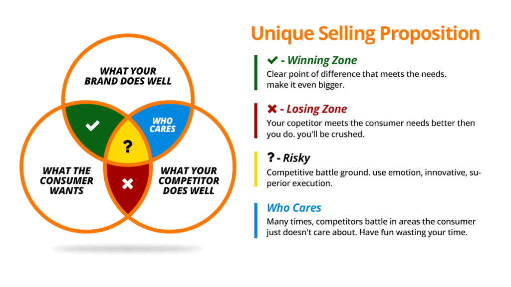 What Is A Unique Selling Proposition