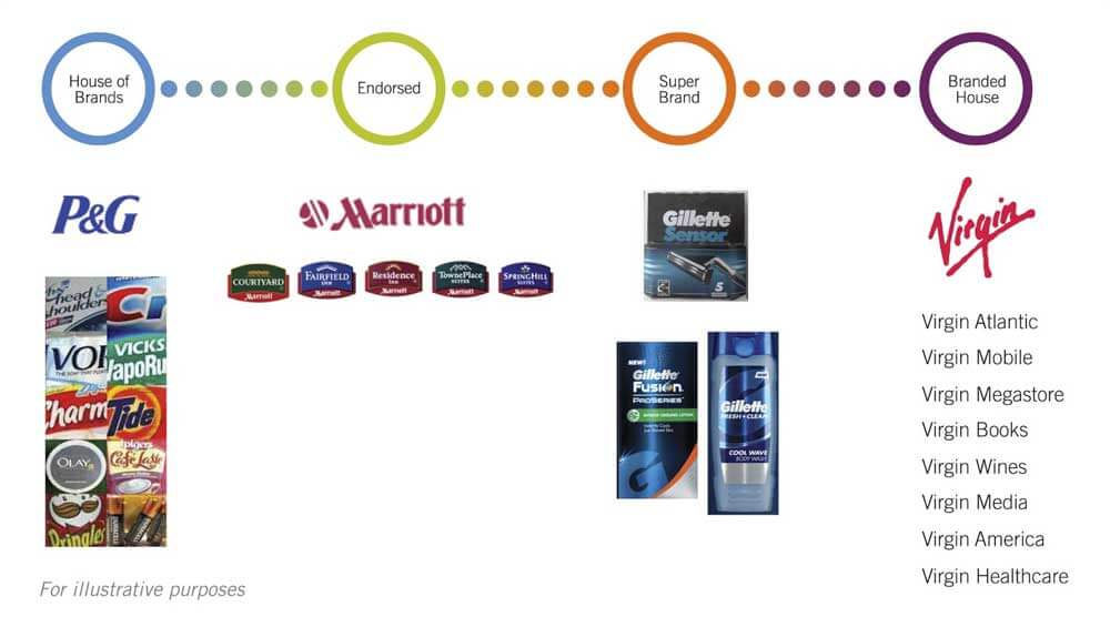 Solved 4. Below is the Brand Architecture spectrum as