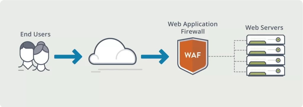 Web Application Firewall Simple Diagram 1