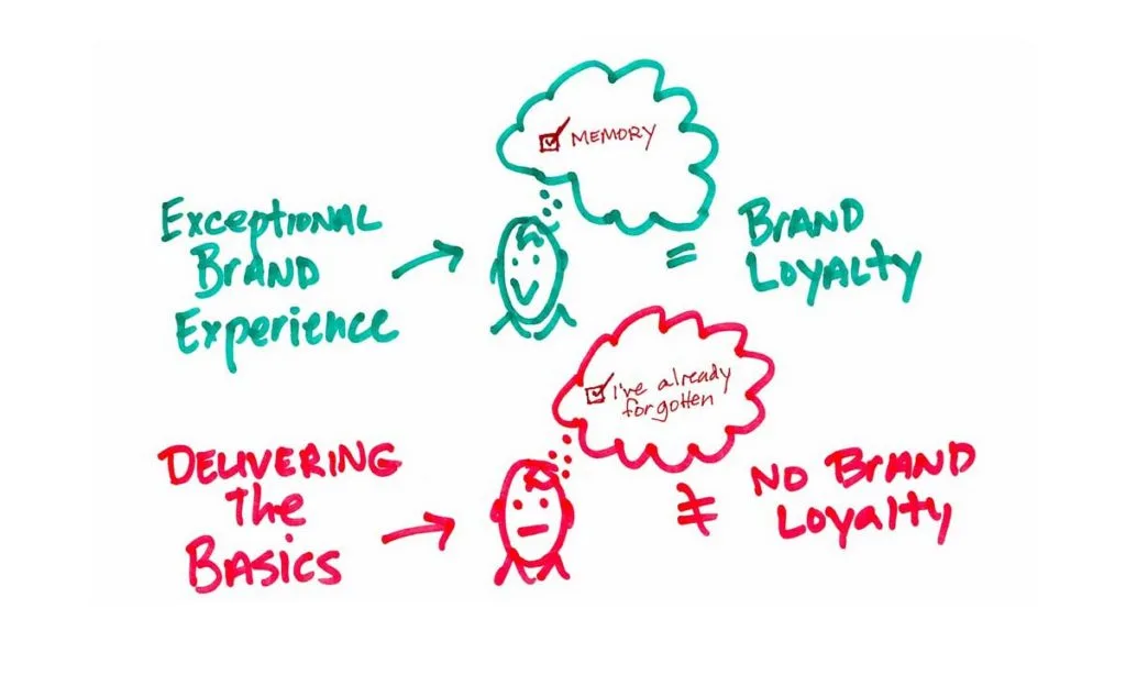 Developing Brand Equity