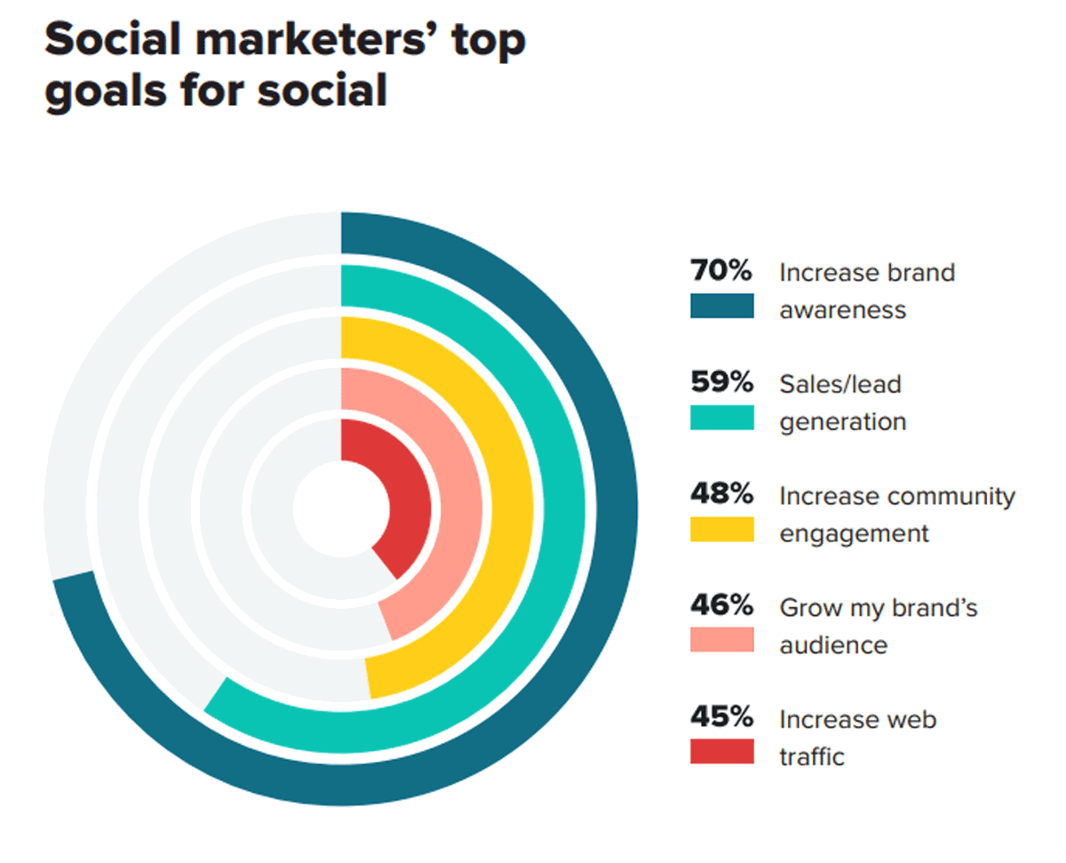 how-to-create-a-social-media-marketing-campaign-in-2024