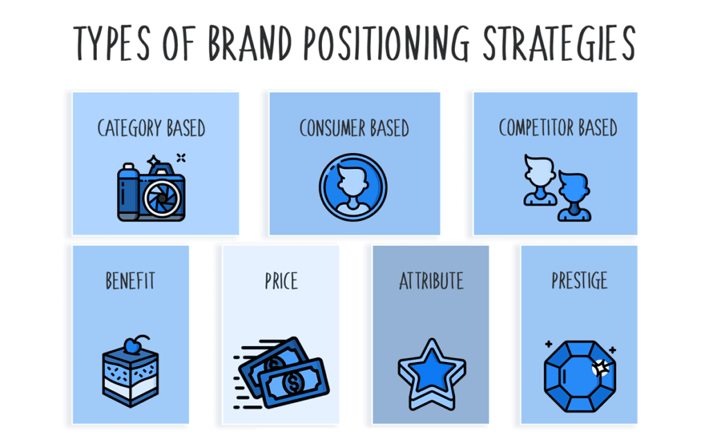 Types Of Brand Positioning Strategies