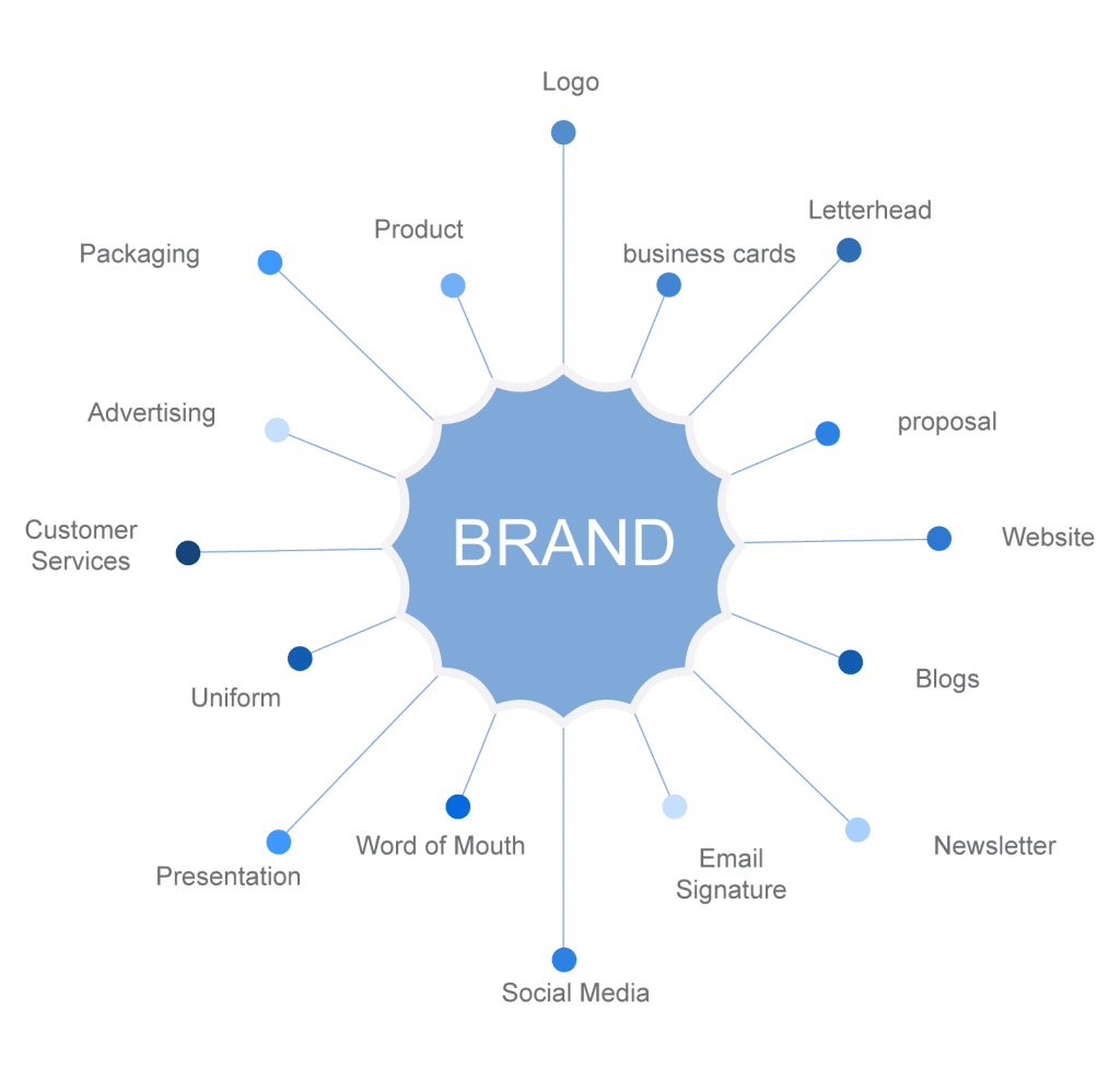 What Is A Brand Image
