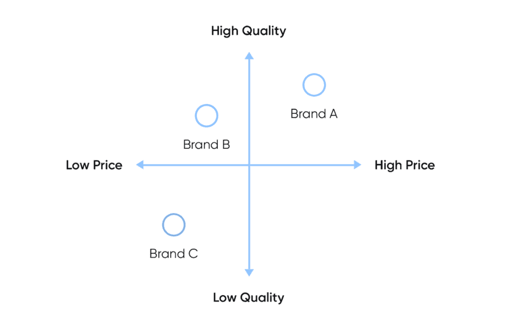 What Is Brand Positioning Strategy