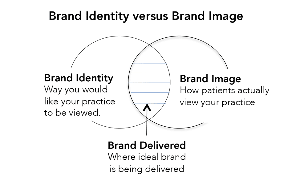 The Power Of A Consistent Brand Image - Inkbot Design
