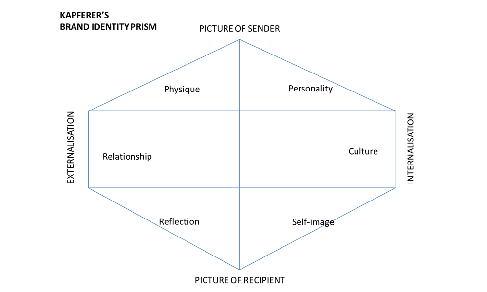 Brand-Identity-Prism-Kapferer