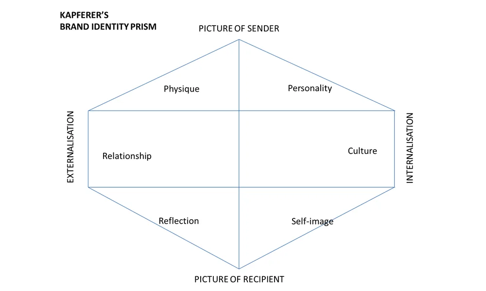 Brand Identity Prism Kapferer