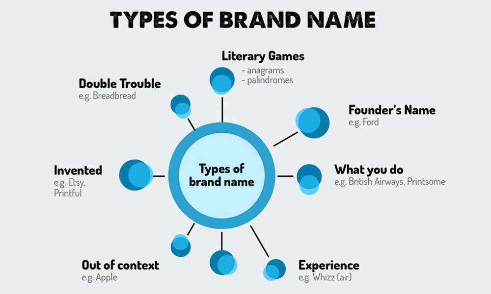 Types Of Brand Name