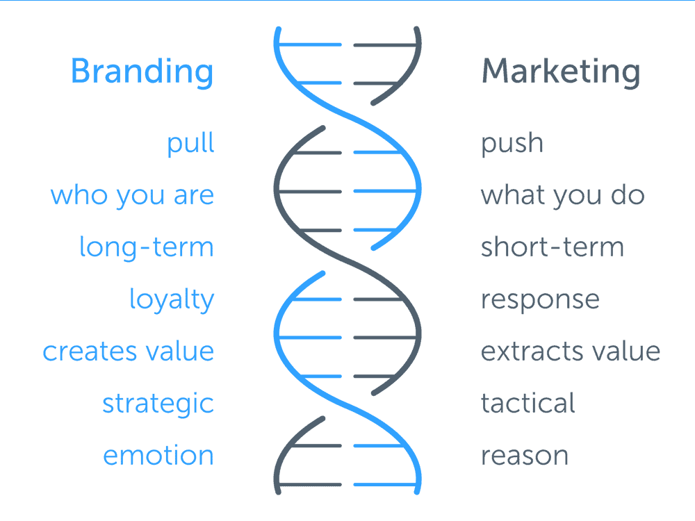 Branding Vs Marketing