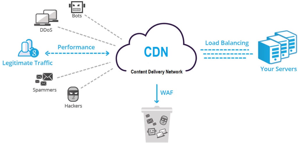 What Is A Cdn