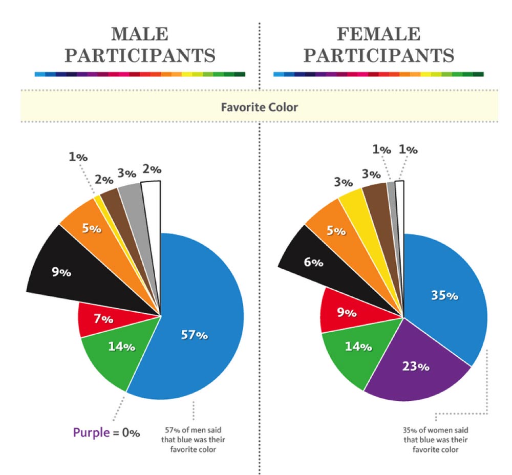 Favourite Colours By Gender