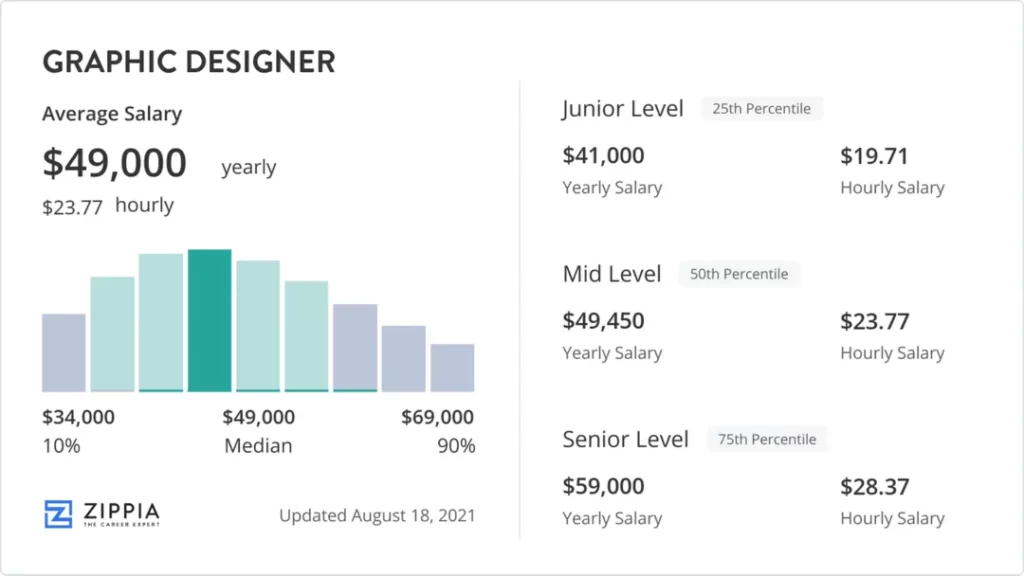 The Graphic Designer Salary Guide (July 2024)