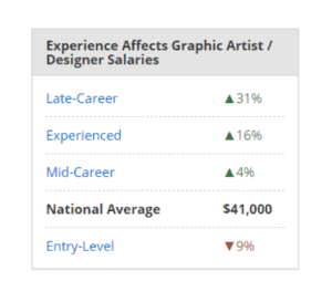 graphic designer salary usa