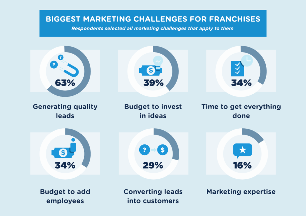 Franchise Marketing Challenges