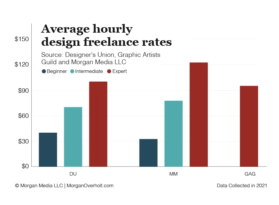 Freelance Graphic Design Rates