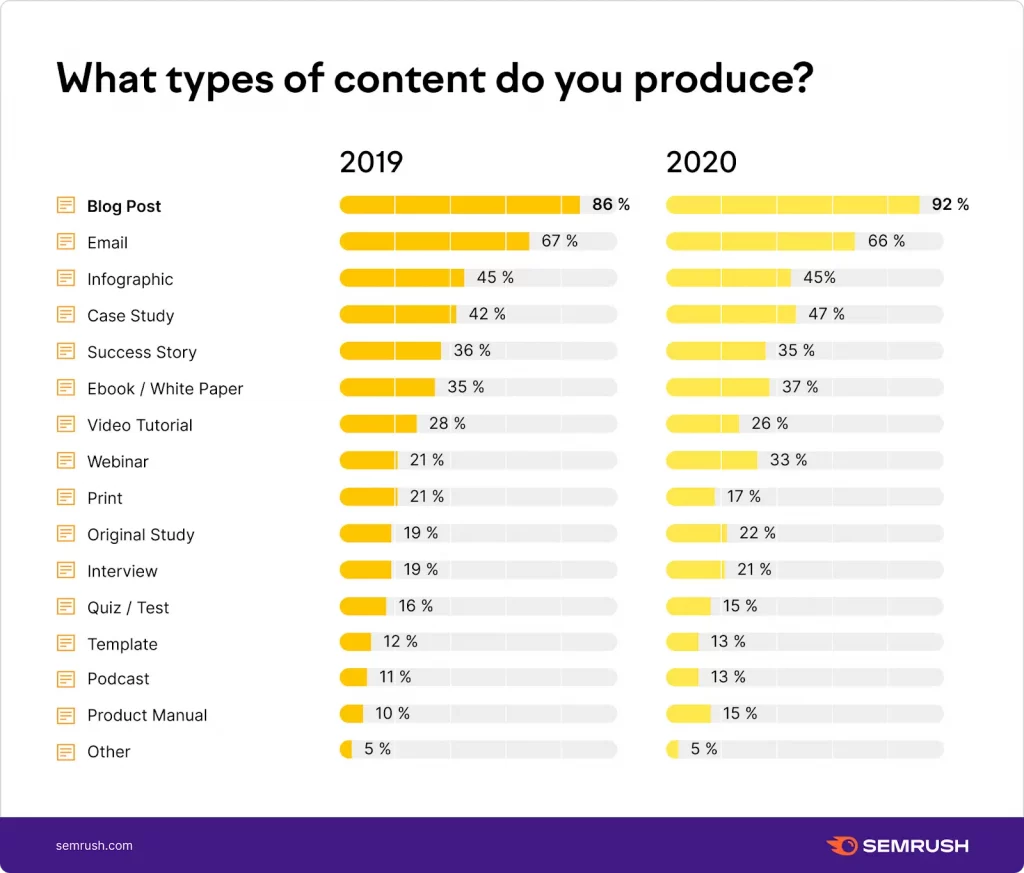 Content Marketing Roi Statistics On Blog Posts