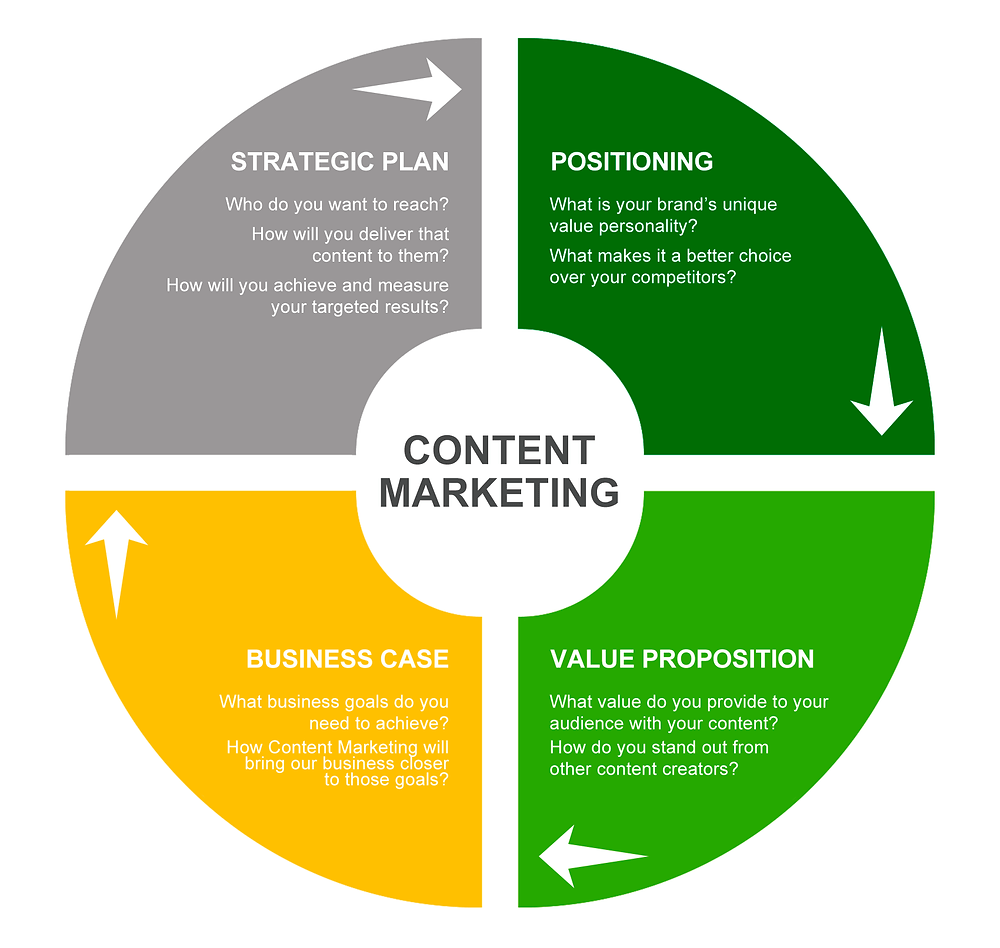 What Is A Content Marketing Strategy