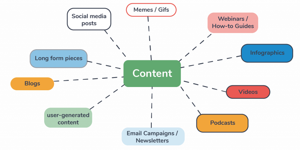 What Is Content Marketing Types