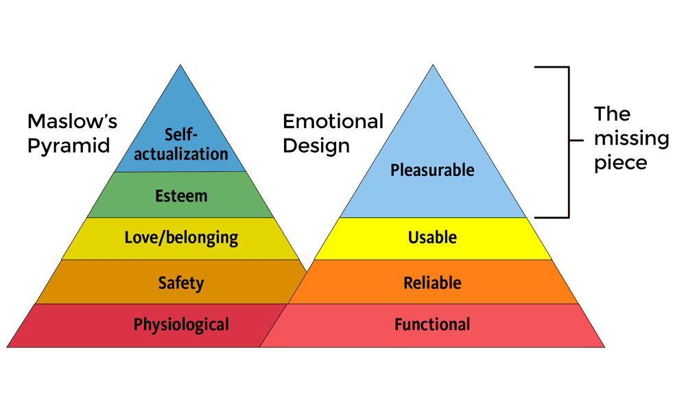 Emotion In Web Design