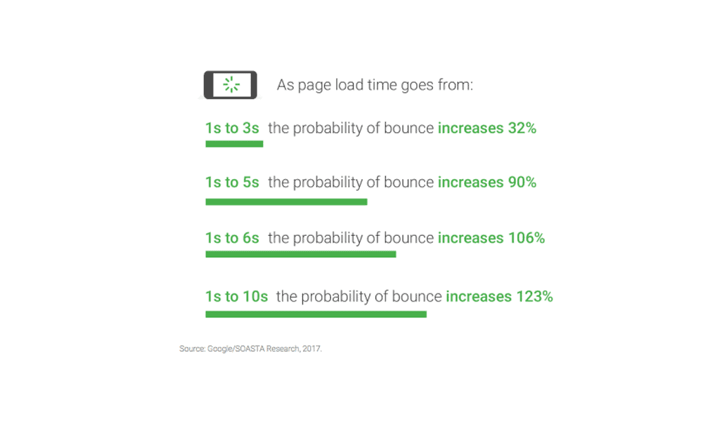 Redesign A Website Speed