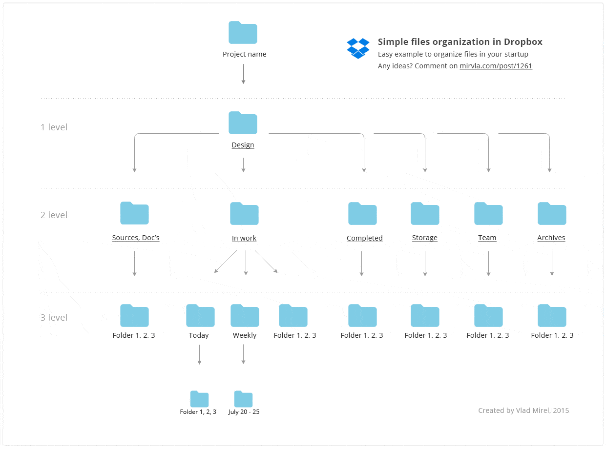 Files Organization