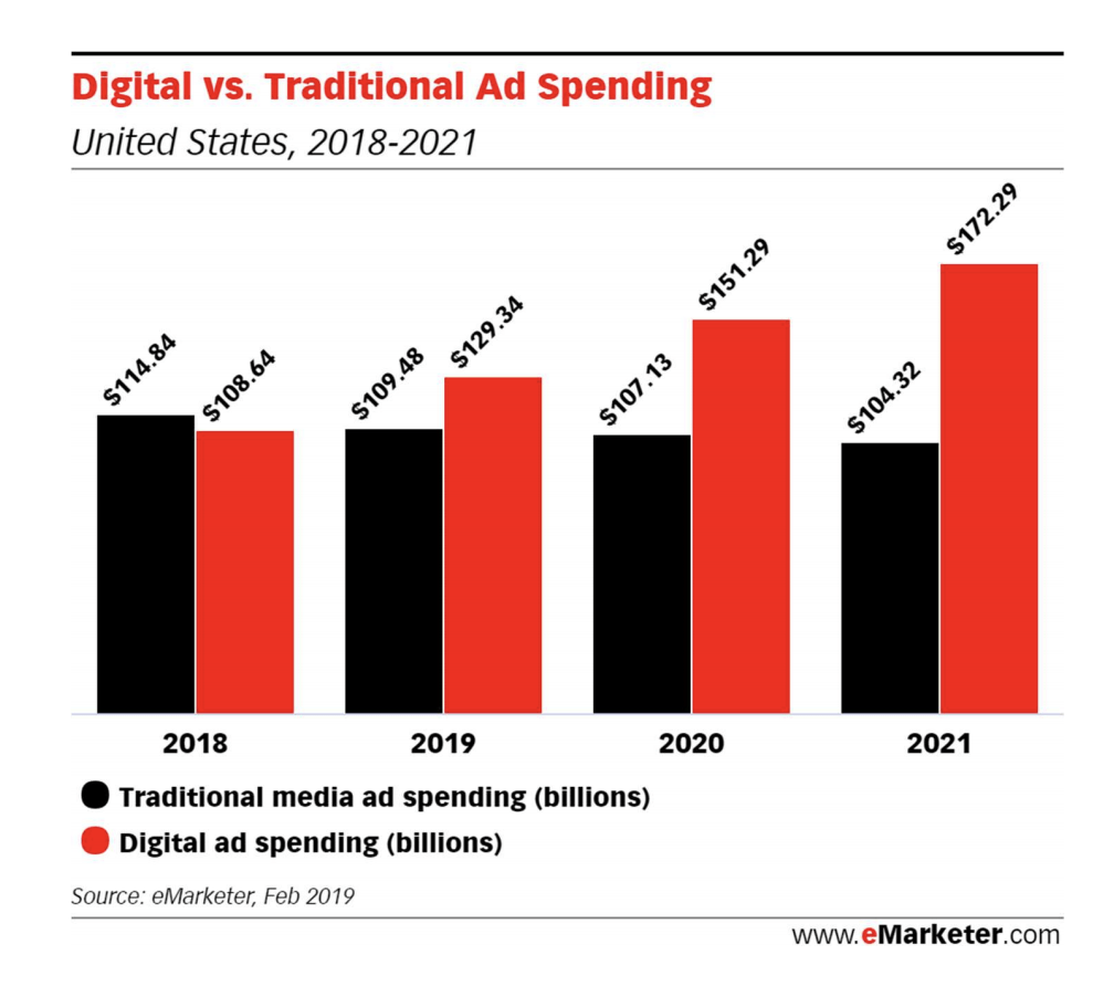 Print Marketing Vs Digital Marketing Ad Spend