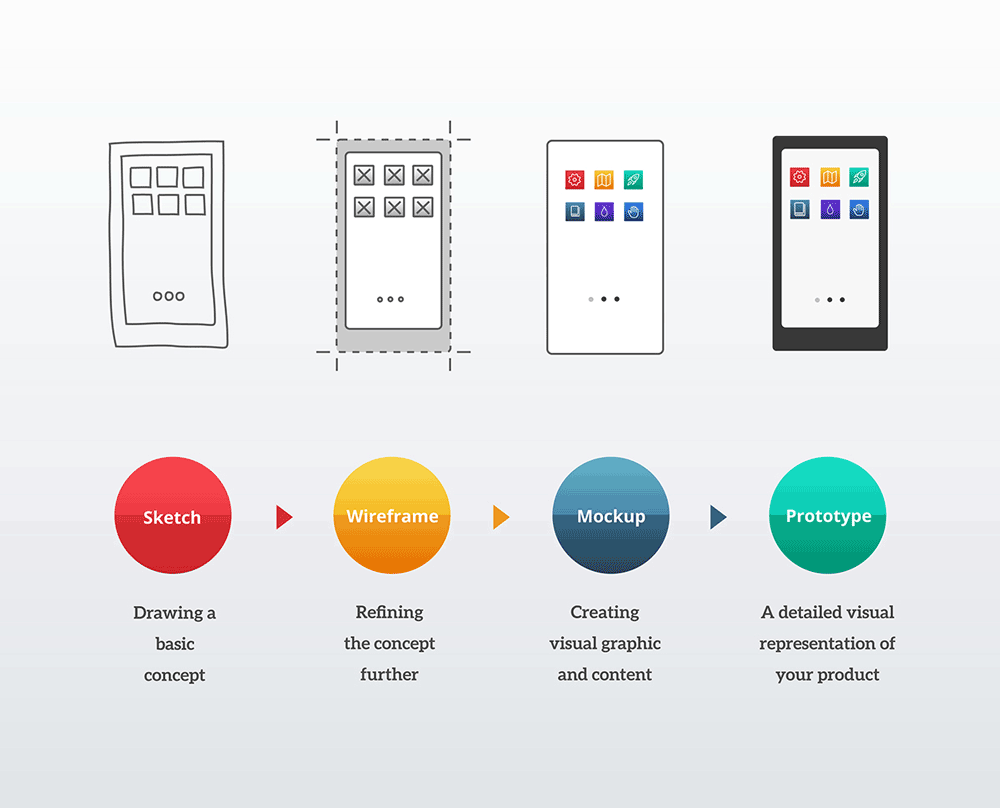 Wireframing Vs Prototyping