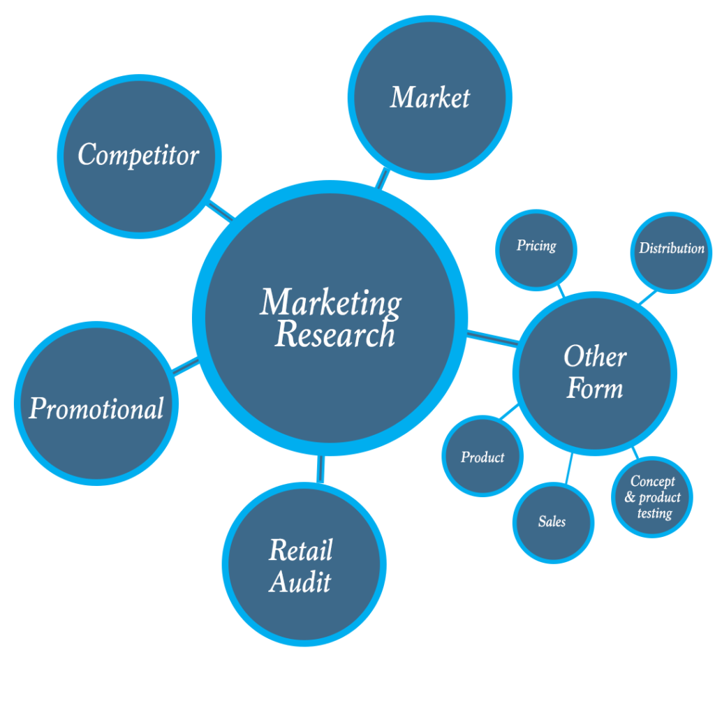 Types Of Market Research Online