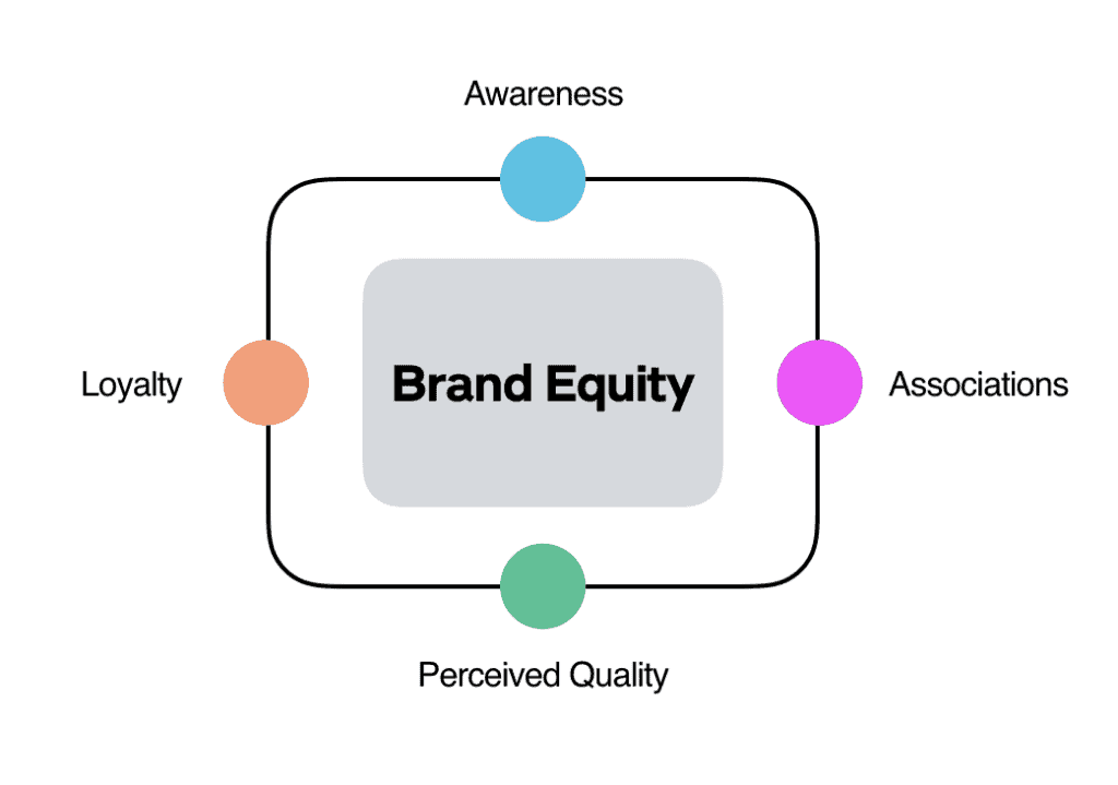 Bank Brand Equity Chart