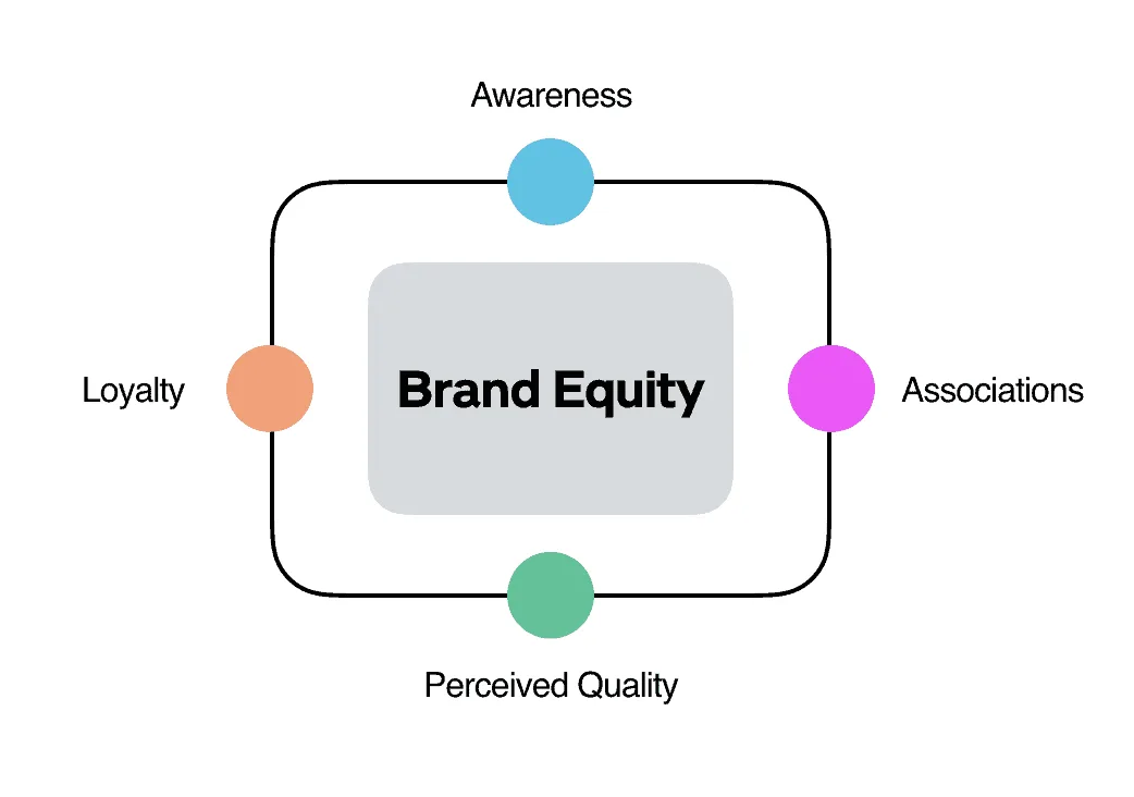 Importance Of Branding Bank Brand Equity Chart