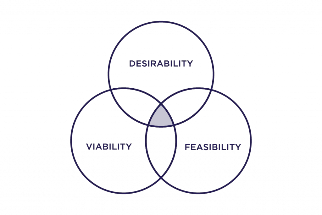 Design Thinking Framework