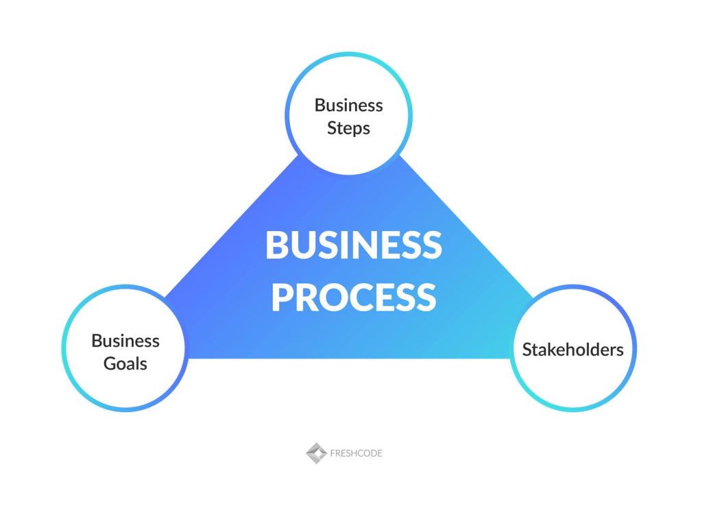 The Ultimate Guide To Business Process Design In 2024