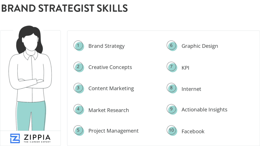 Brand Strategists Skills