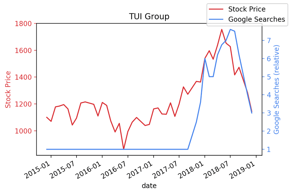 Tui Stock Prices Tui Stock Prices