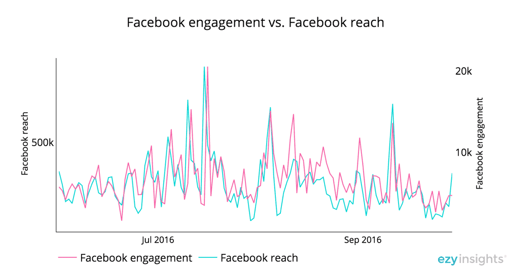Engagement Vs Reach Engagement Vs Reach